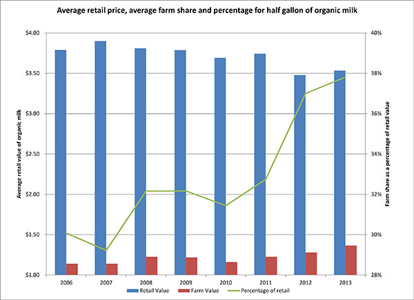 Organic Pay & Retail Price, April 20135